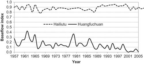 Fig. 10 Differences in baseflow index between the Hailiutu and Huangfuchuan rivers.