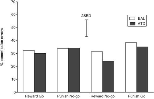 Fig. 3 Rates of incorrect go responses (commission errors) for the difficult trials for all four experimental conditions under conditions of depleted or balanced tryptophan availability. The error bars depict the standard errors of the differences of the means (SED).