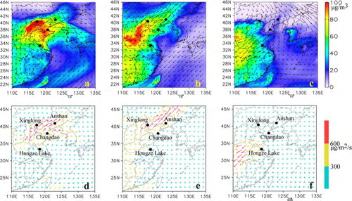 Fig. 4 Simulated spatial distributions of mean near-ground (<1.5 km) PM2.5 (µg/m3) and wind vectors (m/s, arrows) during a) Case I, b) Case II and c) Case III. Also shown are the transport fluxes of PM2.5 (µg/m2/s) during d) Case I, e) Case II and f) Case III. Locations of Anshan, Xinglong, Changdao and Hongze Lake are marked by the dark solid cycles.