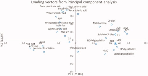Figure 2. Loading scores or specific parameters of interest on first two extracted principal components.