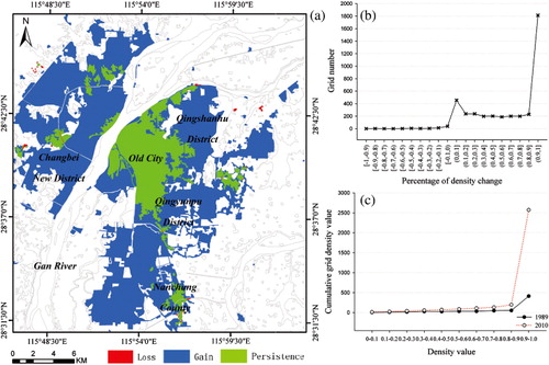 Figure 4. (a) Geographic distribution of gain, loss and persistence of urban and industrial land during 1989–2010; (b) grid numbers within subranges of density change; (c) cumulative densities of grids versus density values within subranges.