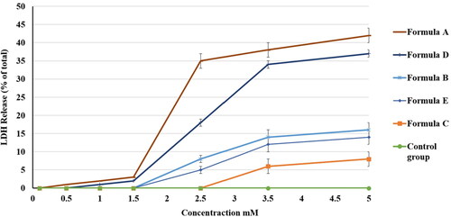 Figure 12. Effect of different PV formulations and the control on the percentage of LDH release from the HGF-1 cell line. The values represent the means ± SD of three independent experiments. N.B.: The tested formulations were (A) hydrogel containing optimized PV-Pd-NLCs, (B) hydrogel containing NLCs formulated with castor oil instead of Pd oil, (C) hydrogel containing Pd-NLCs formulated without PV, (D) aqueous dispersion PV-Pd-NLCs formulated without Carbopol 940 gelling agent, and (E) physical mixture of PV and Pd oil.