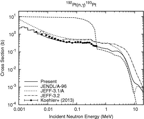 Figure 4. Capture cross section of 192Pt.