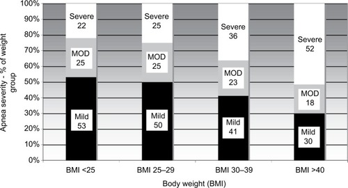 Figure 3 Columns represent the distribution of apnea severity for each weight group. Black represents the percentage of mild (AHI 5–14), gray represents moderate (MOD) (AHI 15–29), and white represents severe and very severe (AHI ≥30) apnea. The number of patients the distributions reflect are 45 (BMI <25), 141 (BMI 25–29), 204 (BMI 30–39), and 60 (BMI ≥40).