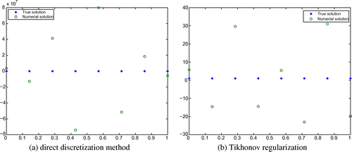 Figure 2. Direct discretization method and Tikhonov regularization of problem (Equation4.14.1 g(t)=∫01e-tsf(s)ds,t∈[0,1],4.1 ).