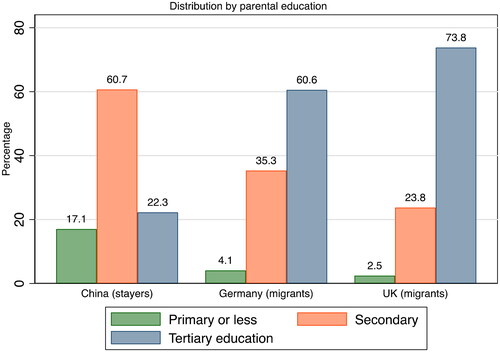 Figure 2. Selection on observables: distribution of parental education across samples. Overall Pearson Chi2 = 0.00***; Cramér’s V = 0.34. Partial Pearson Chi2: China-Ger: 424.35***; China-UK: 1100.00***; Ger-UK: 38.16***.