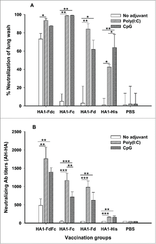 Figure 6. Comparison of neutralizing antibodies in lung wash (A) and sera (B) of mice immunized with HA1 fusion proteins plus Poly(I:C) or CpG adjuvant. PBS with or without adjuvants was used as the negative control. The lung wash (1:1,000) and sera from 10 days post-last immunization were pooled in each group and tested for neutralizing antibodies. The data of panel A are presented as mean percentages of inhibition of duplicated wells. The data are presented as mean ± SD of duplicated wells. The *, ** and *** indicate the significant difference with P < 0.05, 0.01 and 0.001, respectively.