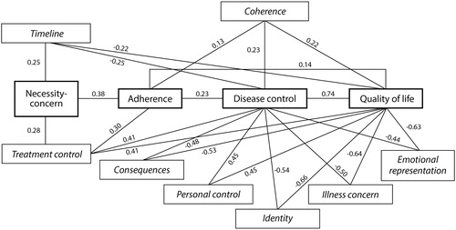 Appendix 1. Correlations between medication beliefs, adherence, disease control, QoL, and all illness perceptions (italic) in adolescents with asthma.