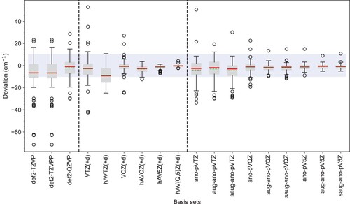 Figure 2. Box-and-whisker plot for the deviations of harmonic vibrational frequencies at CCSD(T) with various basis sets from CCSD(T*)(F12*)/VQZ-F12 for the HFREQ2014 dataset. The interquartile range (IQR) is the difference between the third and first quartiles (IQR = Q3–Q1). The upper whisker extends up to Q3 + 1.5*IQR, while the lower whisker extends down to Q1–1.5*IQR, and outliers are shown outside the whiskers. The median is indicated by a red line, while a green dotted line represents the mean. The blue band indicates ±10 cm−1.