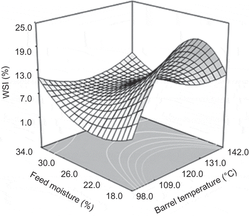 Figure 6. Effect of barrel temperature (°C) and feed moisture (%) on water solubility index (WSI) of blue corn microwave-expanded extruded products.Figura 6. Efecto de la temperatura de barril (°C) y humedad de alimentación (%), el índice de solubilidad en agua (WSI) de productos extrudidos de maíz azul, expandidos por microondas.