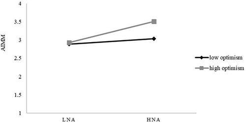 Figure 5 The moderating role of optimism.