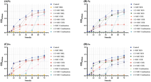 Figure 1.  Effect of honokiol combined with resveratrol on the growth curve of Pg and Fn (n=5).