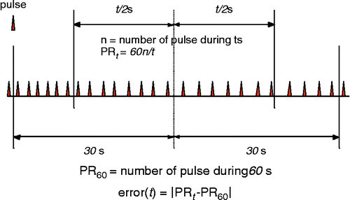 Figure 1 Schematic illustration of the error simulation. Note: t – duration (s); n – number of pulses during ‘t’ s; PRt – pulse rate at a duration of ‘t’ s (bpm); PR60 – pulse rate at a duration of 60 s (bpm); error (t) – absolute value of the difference between PRt and PR60 (bpm).