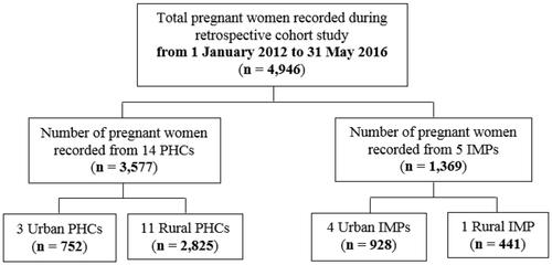 Figure 1 Retrospective data for assessing training outcomes.Notes: Adapted from Anggraini D, Abdollahian M, Marion K, et al. The impact of scientific and technical training on improving routine collection of antenatal care data for maternal and foetal risk assessment: a case study in the Province of South Kalimantan, Indonesia. J Pregnancy. 2018;2018. Copyright © 2018 Dewi Anggraini et al. This is an open access article distributed under the Creative Commons Attribution License, which permits unrestricted use, distribution, and reproduction in any medium, provided the original work is properly cited.Citation26