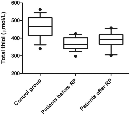 Figure 2. Box-and-whisker plot of total thiol levels in the control group (Median: 467.2 μmol/L), patient group before RP (Median: 363.1 μmol/L) and patient group after RP (Median: 393.2 μmol/L) (Whiskers: 10 and 90 percentile). The middle lines, upper and lower margin of boxes represent medians.