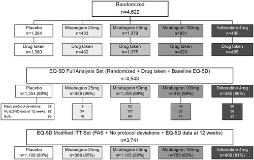 Figure 1. Randomization of patients to treatment arms from pooled clinical trial data and description of the resulting EQ-5D Full Analysis Set (FAS) and Mod-ITT Set (Mod-ITT).