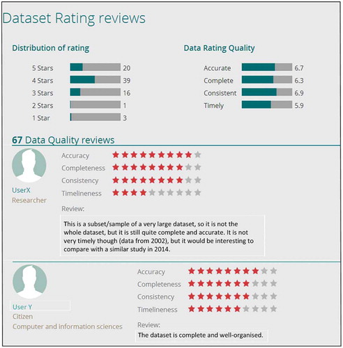 Figure 7. Data quality assessment in the prototype.