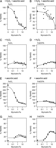 Figure 3. Dose–response curves of TBARS formation depending on the myricetin:Fe ratio in various systems and variants of the deoxyribose degradation assay; 100% TBARS represents mean formation in the FeCl3 or FeEDTA variant of the classical ascorbic acid–H2O2 system; X-axis has logarithmic scaling but values are not transformed.