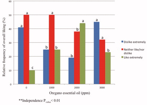 Figure 5. Relative frequency of consumer overall liking of meat from pigs supplemented with Mexican oregano (Lippia graveolens) oil. abcDifferent superscripts denote difference (p<.01) within each acceptance category in OEO treatments.