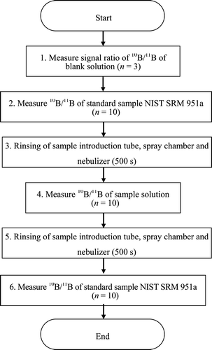 Figure 1. Flow chart of measurement procedure for isotopic abundance of 10B.