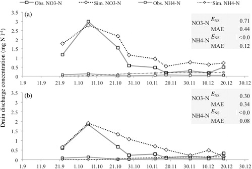 Figure 4. Ammonium and nitrate N concentrations in drain discharge in (a) B and (b) D field sections in 2008 (calibration). ENS coefficients and MAEs are presented in the top right corners of the figures.