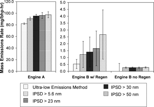 FIG. 8 Total PM mass emissions throughout FTP cycles for Engines A, B with regeneration, and B without regeneration, as measured through integrated particle size distribution (IPSD). The integrated masses compare integrations of all particles greater than 5.6 nm, 23 nm, 30 nm, and 50 nm. The ultra-low emissions gravimetric method of mass measurement method is included as a reference.