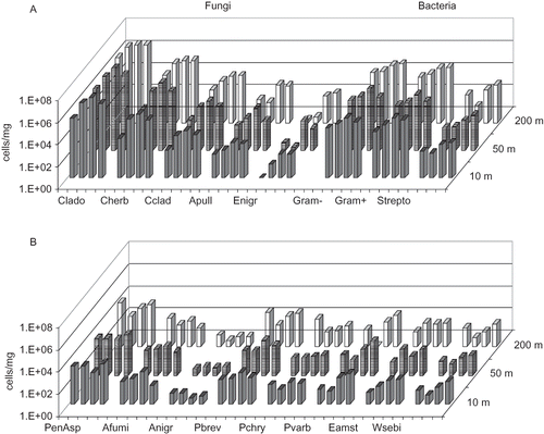 Figure 5. Concentrations of fungi and bacteria before, during, and 1–5 days after cattle manure spreading in three prevailing downwind distances from the spreading area, determined with qPCR. The four columns in a group represent the four sampling times; from left to right: before, 0–1 days after, 1–3 days after, and 3–5 days after manure spreading. For qPCR assay abbreviations, see Figure 1.