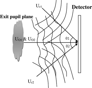 Figure 3 The recording of single shot dual wavelength digital holography.