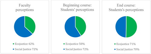 Chart 1. Perceptions of Importance of Social Justice and EcoJustice Pedagogy