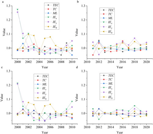 Figure 3. Changes of green agricultural total production factors under different models (a) and (b) are changes under the productivity model; c and d are changes under the green ATFP model).