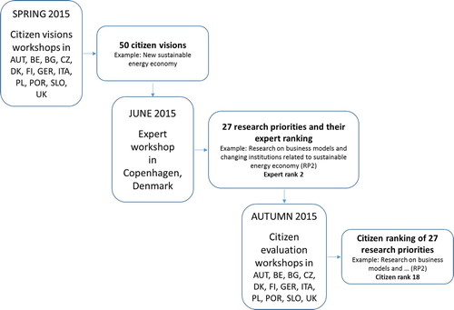Figure 1. The citizen-expert involvement process and its outcomes in the examined case.