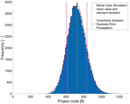 Figure 9. Cost probability distribution from Monte Carlo Simulation using 100 thousand variations. The mean value equals the result obtained from estimation in ALPHA.
