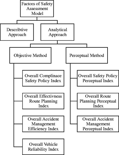 Figure 1. Safety assessment model outline.