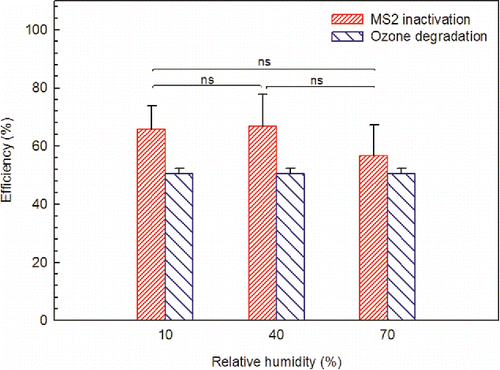 Figure 5. The effect of RH on MS2 inactivation and O3 degradation. Experimental conditions: [MS2]inlet = 1.7 × 103 PFU/ml, [O3]VUV with catalyst = 65 ppb, irradiation time = 0.009 s, flow rate = 33l/min, n = 3, *: P < 0.05, ns: P ≥ 0.05.