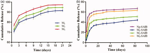 Figure 2. In vitro release from Ng-microspheres and SAIB-based depots. M1: naringin (2%)-loaded microspheres, M2: naringin (4%)-loaded microspheres and M3: naringin (6%)-loaded microspheres. Ng-SAIB: naringin (0.2 mg)-SAIB, M1-SAIB: naringin (2%)-loaded microspheres/SAIB, M2-SAIB: naringin (4%)-loaded microspheres/SAIB, M3-SAIB: naringin (6%)-loaded microspheres/SAIB. The results represent the average ± SD.