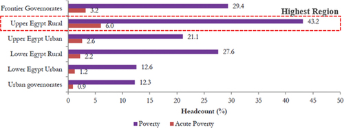 Figure 1. Poverty and acute poverty according to regions. Upper Egypt rural has the highest ratio. CAPMAS latest update [Citation3].