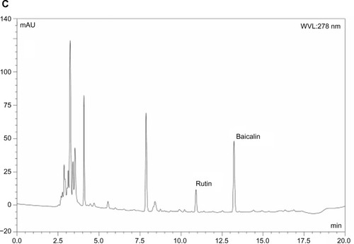 Figure 7 Representative HPLC chromatograms of baicalin and rutin in rat plasma determined by HPLC method.Notes: (A) Blank plasma. (B) Blank plasma spiked with baicalin and rutin (internal standard). (C) Plasma samples collected 60 minutes after oral administration of baicalin-loaded nanoemulsions.Abbreviations: HPLC, high-performance liquid chromatography; WVL, wavelength.