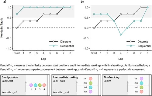 Figure 3. Effect of treating laps as discrete or sequential events. Comparison of with race-specific athlete-environment interactions discrete, point estimates, i.e. the modal similarity between start position/ intermediate rankings (Laps 1–8) and final rankings (Lap 9), with two observed tactical positioning sequences of the form (Startτb,Lap1τb,…,Lap8τb). (a) the most commonly occurring sequence (absolute support = 18 races; relative support = 1.2%), and (b) an observed tactical positioning sequence (absolute support = 4 races; relative support = 0.3%). In both plots, the shaded region represents Kendall’s τb values where the start position/ intermediate rankings and final rankings are deemed to have a strong similarity.