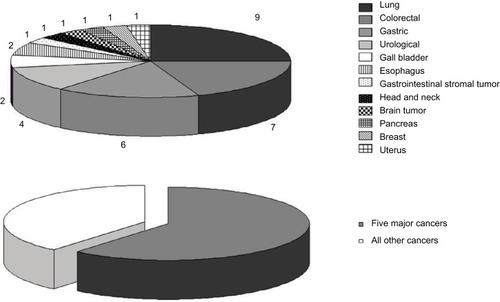 Figure 2 Characteristics of the patients treated in our palliative care unit (PCU).Notes: Lung cancer was the most frequent malignancy among the patients treated in the PCU. Lung cancer, colorectal cancer, and gastric cancer, which are among the “five major cancers in Japan”, accounted for the majority of diagnoses at over 60%. Numbers 1–9 indicate number of patients.