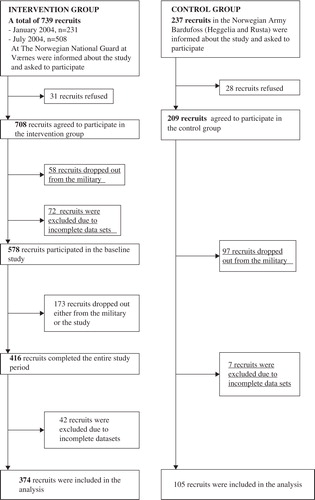 Fig. 1 Flow chart of the participants.