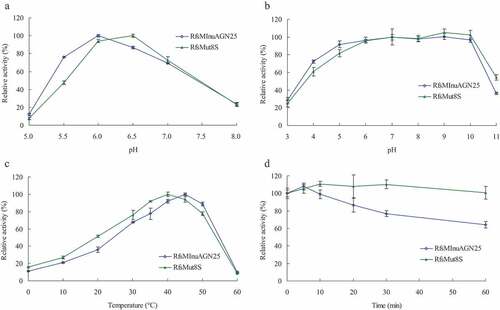 Figure 5. Effects of pH and temperature on purified wild-type RfsMInuAGN25 and its mutant RfsMut8S