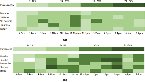 Figure 4. Coefficient of variation based day to day variability of trotro travel times in both directions on route 1: (a) Adum to Ejisu (b) Ejisu to Adum.