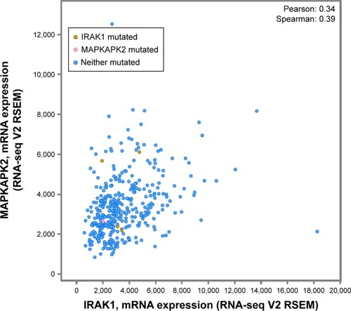 Figure 11 Correlation between IRAK1 and MAPKAPK2.