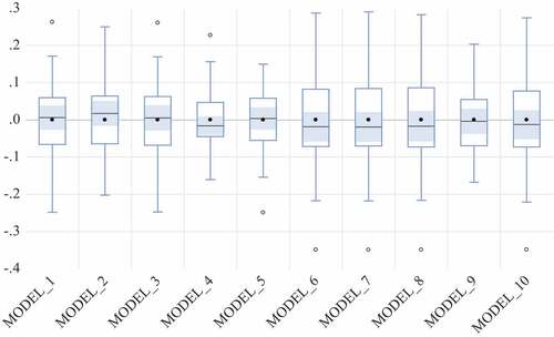 Figure 1. Boxplots of OLS regression residuals. EquationEquation 1(1) taxevat=θ0+θ1incomet+θ2findevtm2t,dct+θ3findevt2m2t2,dct2+θ4burdent+θ5urbant+ωt(1) to EquationEquation 5(5) taxevat=θ0+θ1incomet+θ2findevt+θ3findevt2+θ4burdent+θ5urbant+ωt(5) for Models 1 to 5 respectively; while EquationEquation 6(6) Δtaxevat=γ0+∑i=1mγ1iΔtaxevat−i+∑i=0nγ2iΔincomet−i+∑i=0pγ3iΔfindevt−i+∑i=0qγ4iΔfindevt−i2+∑i=0rγ5iΔburdent−i+∑i=0sγ6iΔurbant−i+λECTt−1+ηt(6) to Equation 10 for Models 6 to 10 respectively.