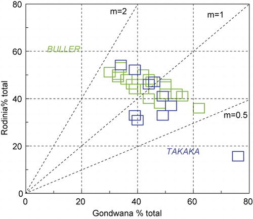 Figure 6 Percentage variations of detrital zircon ages relating to Rodinia assembly (RA, 700–1600 Ma) and Gondwana assembly (GA, 444–700 Ma) age groups in the Buller–Takaka Terrane datasets, showing similar RA/GA ratio ranges (m), 0.6–1.8. Because of their uncertain terrane affinity, Junction Formation data are not shown.