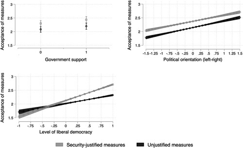 Figure 2. Predictive margins of interactions of justification dummy and explaining variables.Footnote14