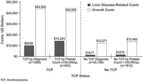 Figure 4.  Mean annual liver disease-related and overall medical care costs in patients diagnosed with chronic liver disease.