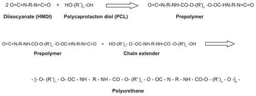 Figure S1 Polyurethane synthesis.