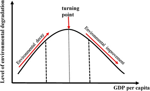 Figure 1. Environmental Kuznets curve.Source: by the author based on analysis results.
