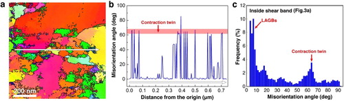 Figure 4. (a) A cropped PED map from Figure 3(b). (b) The misorientation line profile corresponding to the white arrow in (a). The shaded region highlights the contraction twin misorientation levels (65 ± 3°). (c) Misorientation angle distribution of inside-shear-band region in Fig.3a.